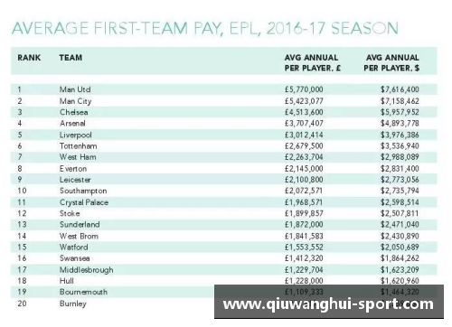 英超球员薪资排行：豪门明星和新晋状元的薪金对比
