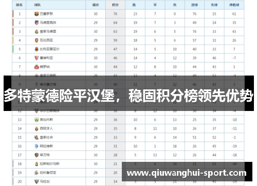 多特蒙德险平汉堡，稳固积分榜领先优势